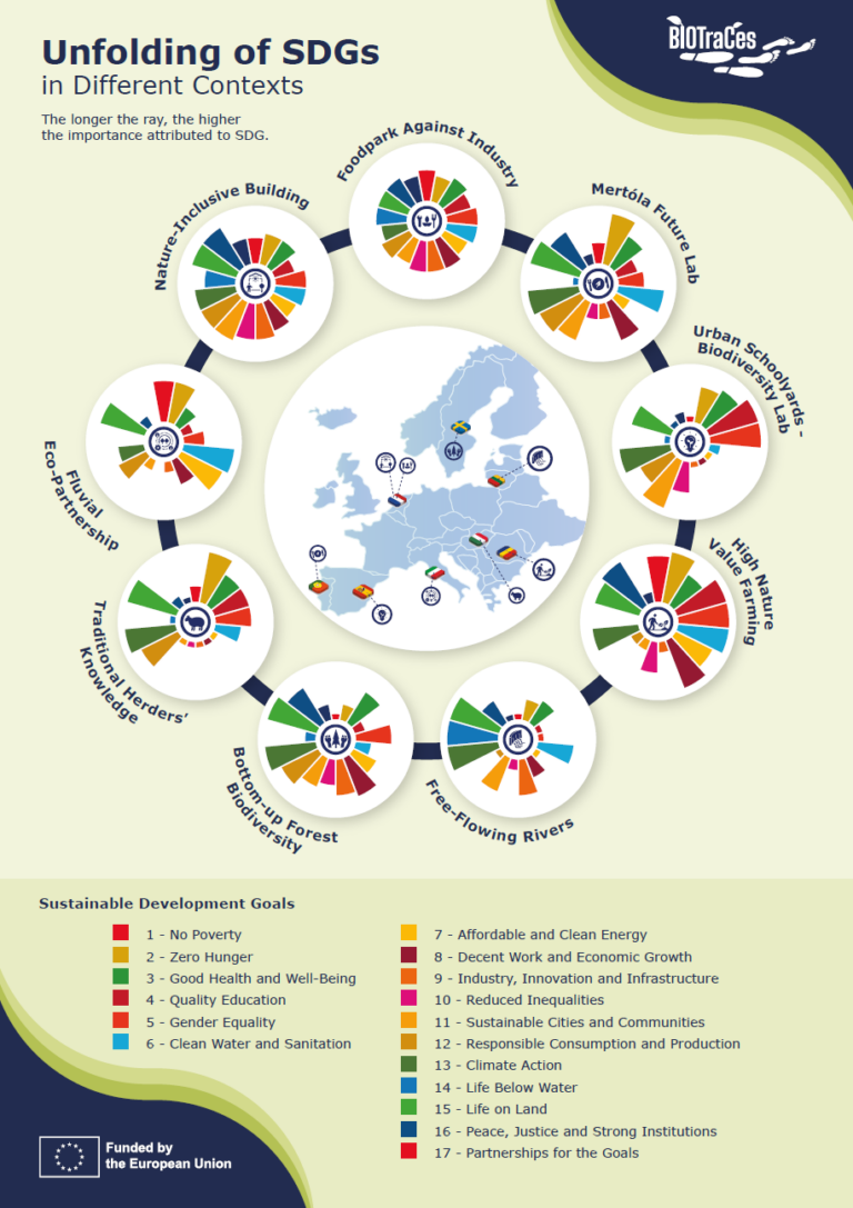 BIOTraCes_Infographic_Unfolding of SDGs